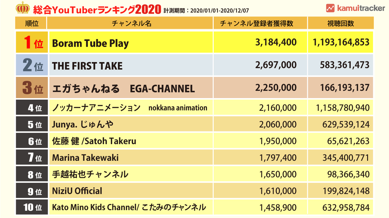2020年総合YouTuberランキングは芸能人の伸びと巣ごもり需要が顕著に ― kamui tracker調べ - YouTubeマーケティング支援  | kamui tracker