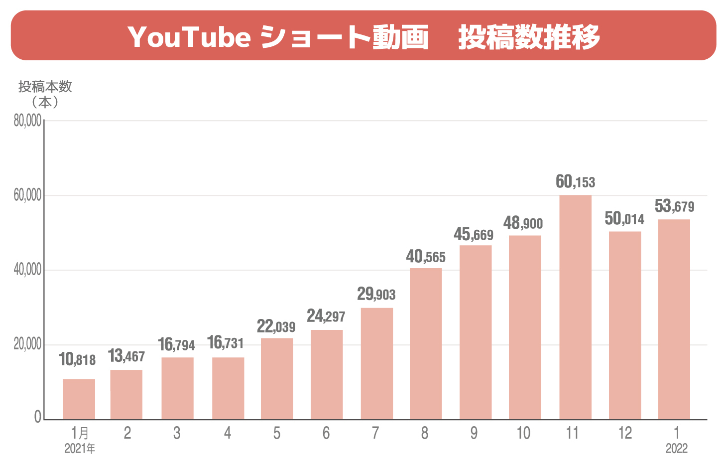 注目のYouTubeショート動画、動向調査発表！昨年秋までの急成長と今後の展開 -kamui tracker調べ- - YouTubeマーケティング支援  | kamui tracker