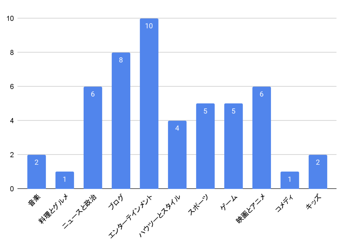 チャンネル登録者の獲得数が多い企業チャンネルのカテゴリグラフ