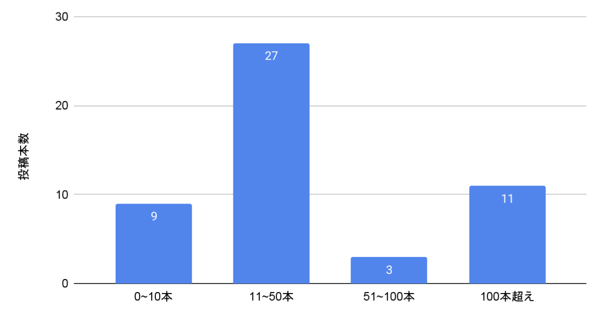 登録者獲得数が多い企業チャンネルの月ごとの投稿本数分布