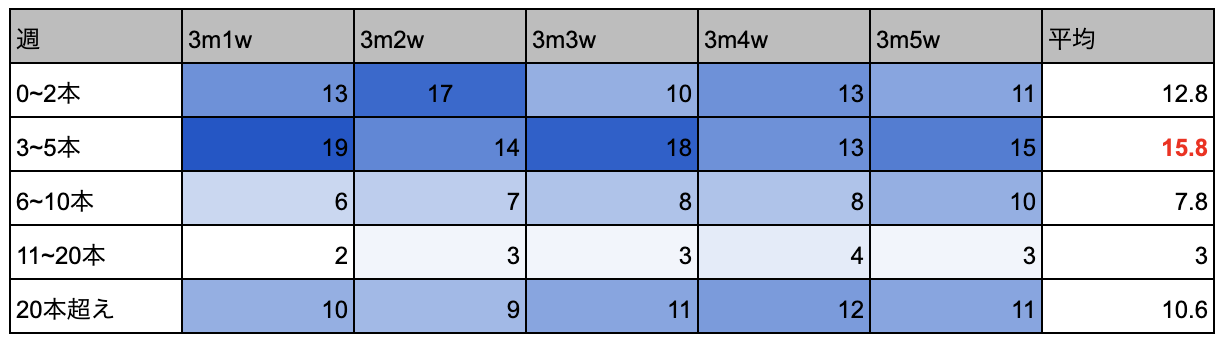 登録者獲得数が多い企業チャンネルの週ごとの投稿本数分布表