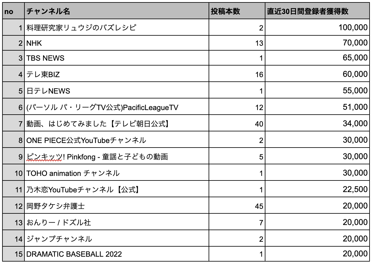 登録者獲得数TOP50の企業運用チャンネルでショート動画を活用しているチャンネルリスト