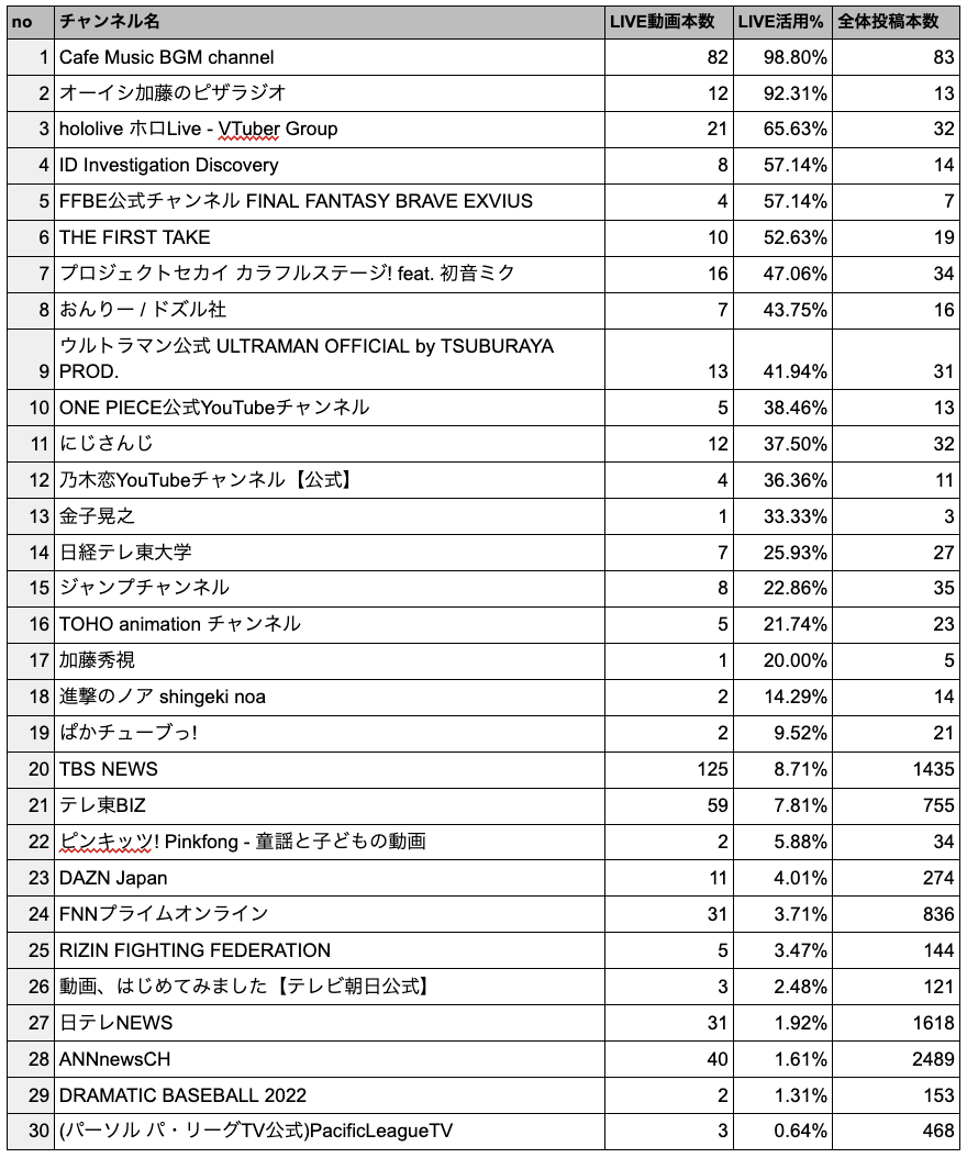 登録者獲得数TOP50の企業運用チャンネルでライブ配信を活用しているチャンネルリスト
