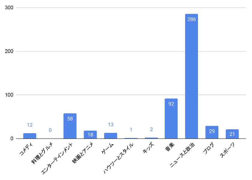 ライブ配信が投稿されているカテゴリのグラフ