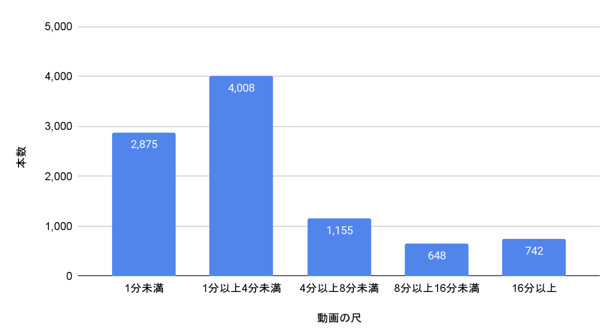 登録者獲得数が多い企業チャンネルのYouTube動画尺の分布
