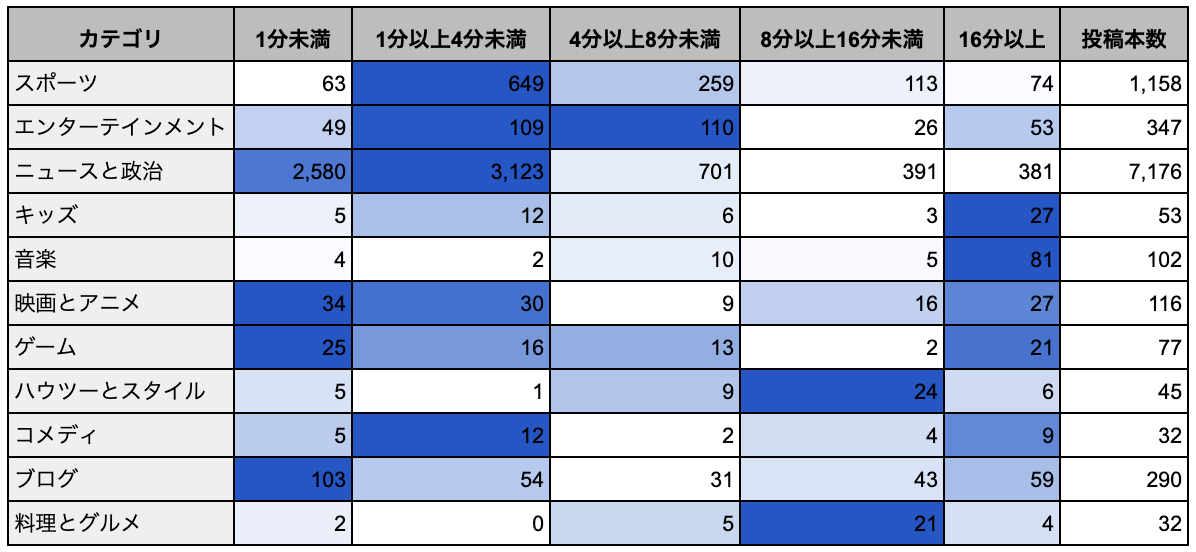 カテゴリ別投稿動画の尺