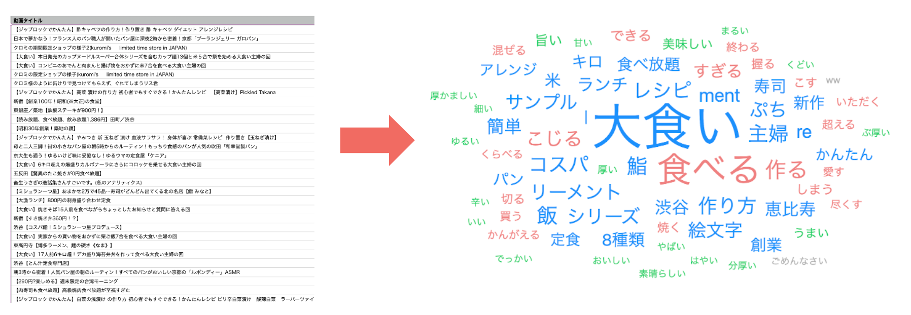 視聴回数が伸びている動画のタイトルからキーワードを抽出した画像