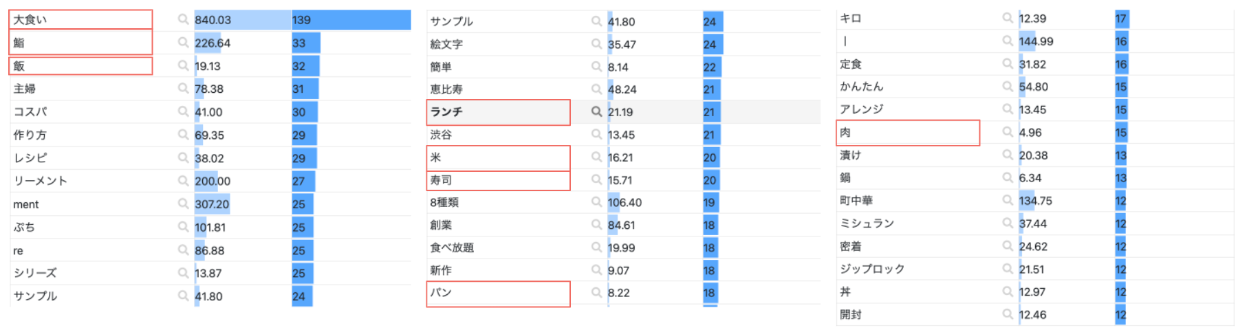キーワードの要素分解の例