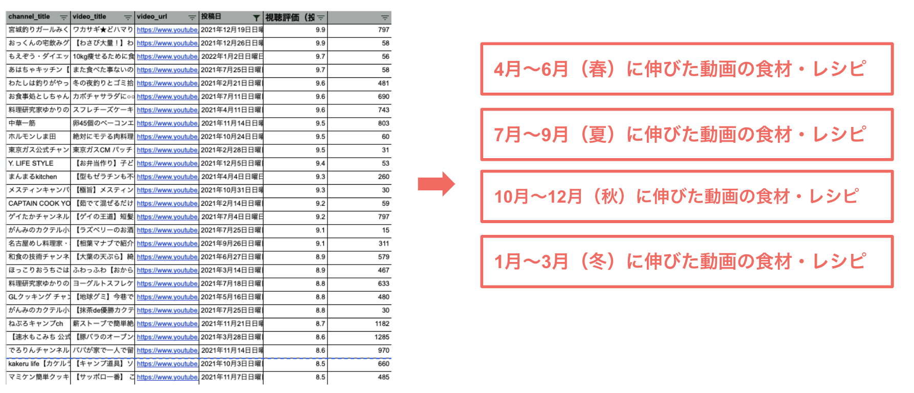 kamui trackerを使用して視聴回数の伸びた動画を抽出