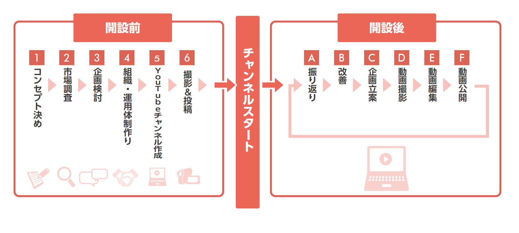 YouTubeチャンネル運用のサイクル