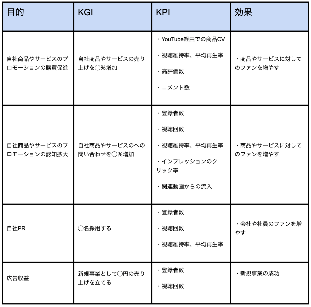 YouTubeでのKGI・KPIの設計の例