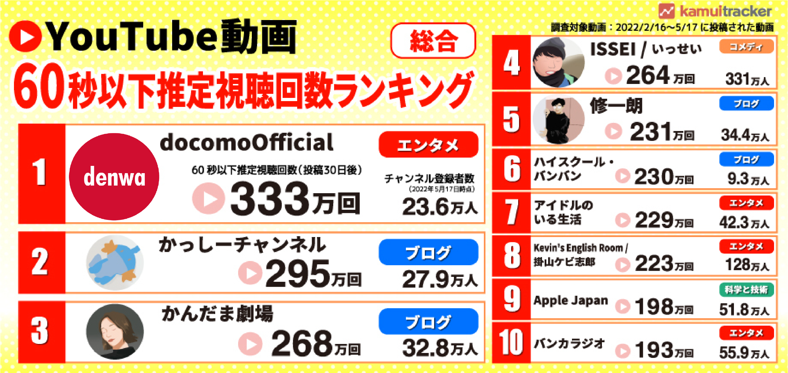 YouTubeショート推定視聴回数ランキング画像