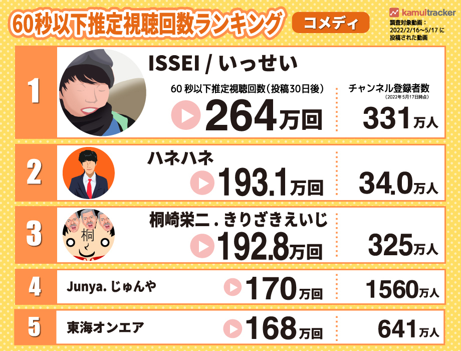 YouTubeショート動画推定視聴回数ランキング(コメディカテゴリ)