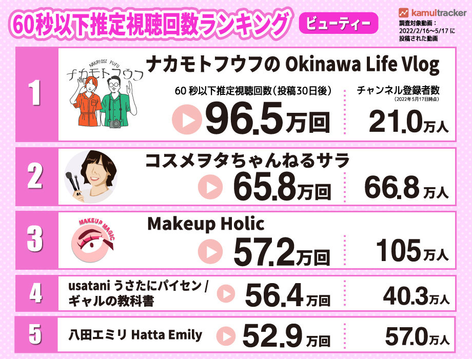 YouTubeショート動画推定視聴回数ランキング(ビューティーカテゴリ)