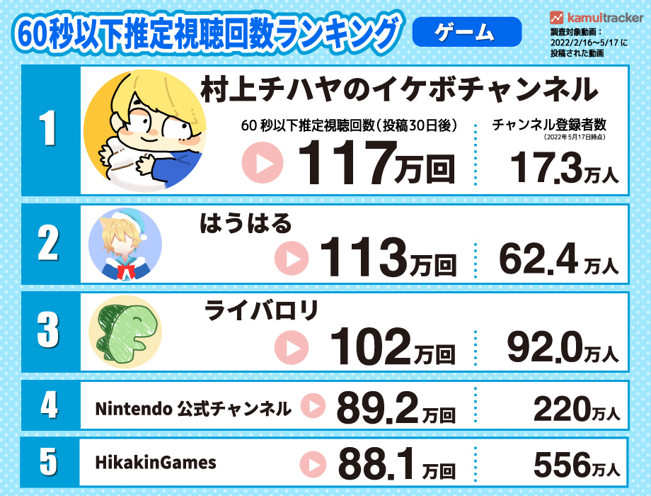 YouTubeショート動画推定視聴回数ランキング(ゲームカテゴリ)