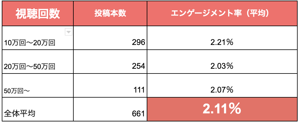 ゲーム・美容・食品業界のタイアップ動画のエンゲージメント率平均値の表
