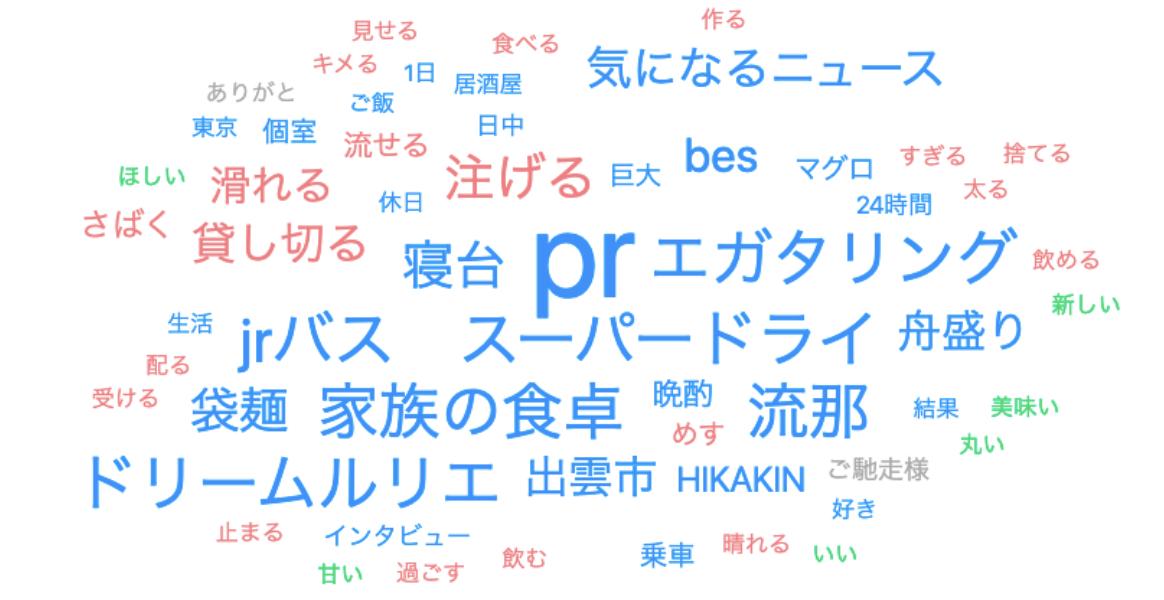 美容系タイアップ動画のタイトルに含まれるキーワード(視聴回数50万回以上)