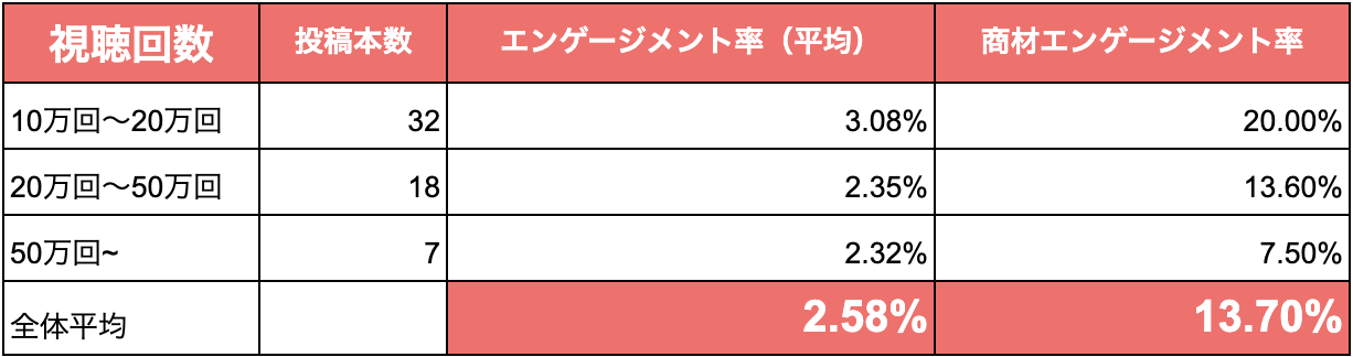 ゲーム系タイアップ動画におけるエンゲージメント率と商材エンゲージメント率の平均値
