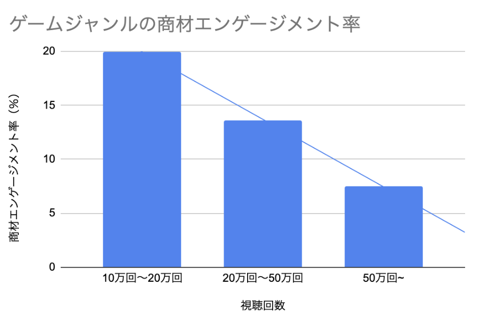 ゲームジャンルの商材エンゲージメント率のグラフ