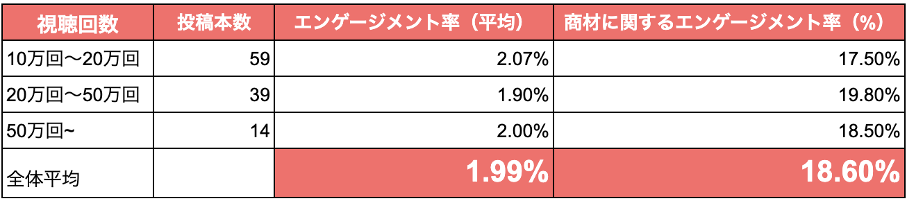 美容ジャンルタイアップ動画におけるエンゲージメント率と商材エンゲージメント率の平均値
