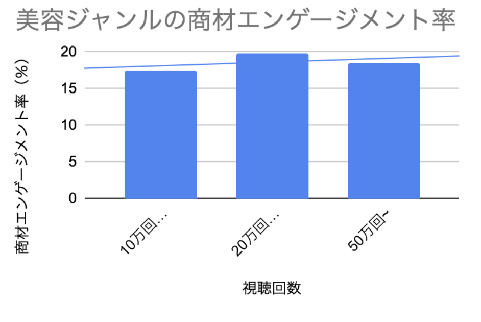 美容ジャンルの商材エンゲージメント率グラフ