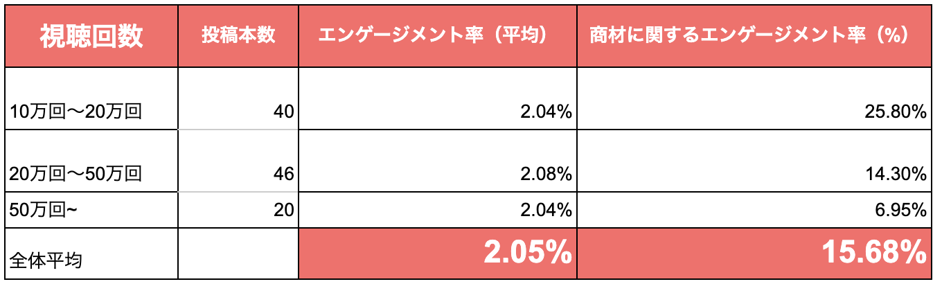 商品ジャンルのタイアップ動画におけるエンゲージメント率と商材エンゲージメント率の平均値