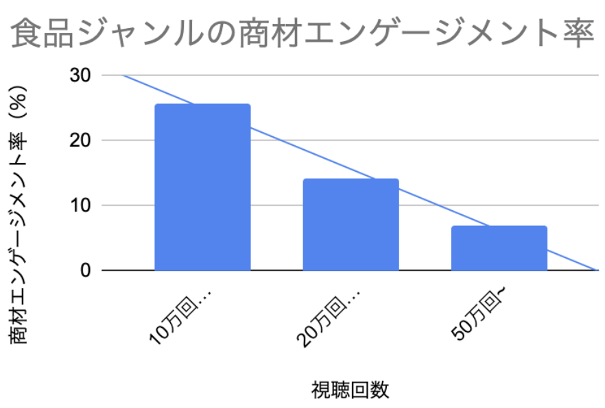 食品ジャンルの商材エンゲージメント率グラフ