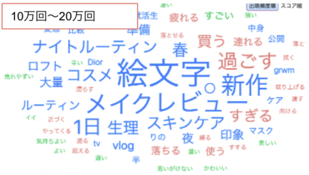 美容系タイアップ動画のタイトルに含まれるキーワード(視聴回数10万〜20万回)