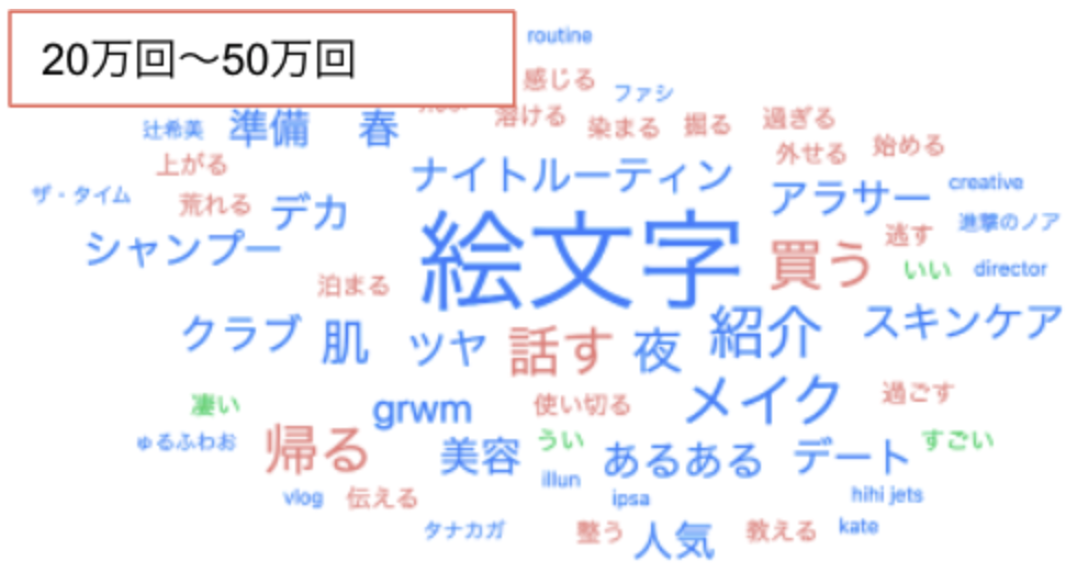美容系タイアップ動画のタイトルに含まれるキーワード(視聴回数20万〜50万回)