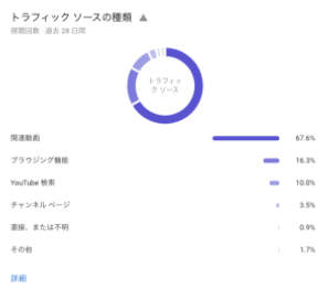 YouTubeStudioのトラフィックソース画面