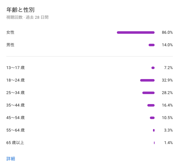 YouTubeStudioの視聴者属性画面