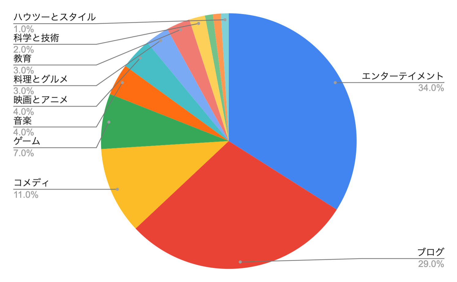 60秒以下の動画推定視聴回数上位100のチャンネルカテゴリ割合グラフ