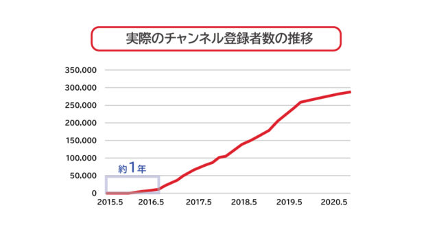 あるチャンネルの登録者数の推移①
