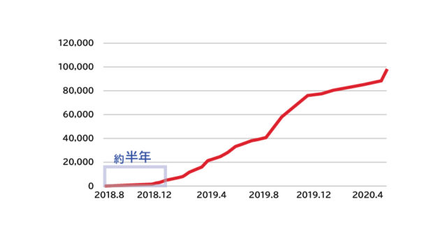 あるチャンネルの登録者数推移グラフ②