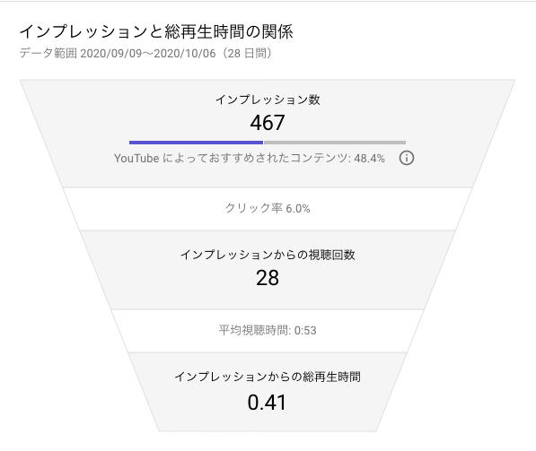YouTubeのインプレッションと総再生時間の関係図