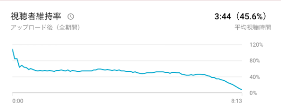 YouTubeStudioで見る視聴者維持率