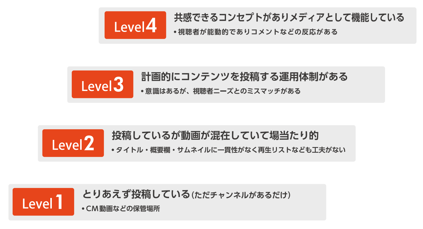 レベル別企業のYouTubeチャンネルの状態