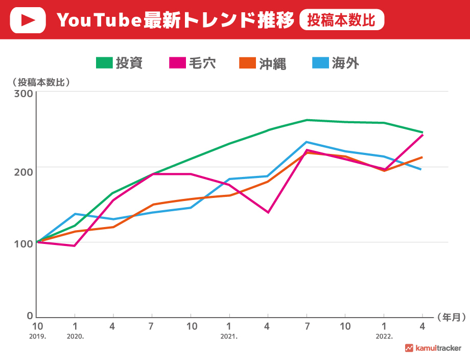 YouTube月間動画投稿本数推移グラフ