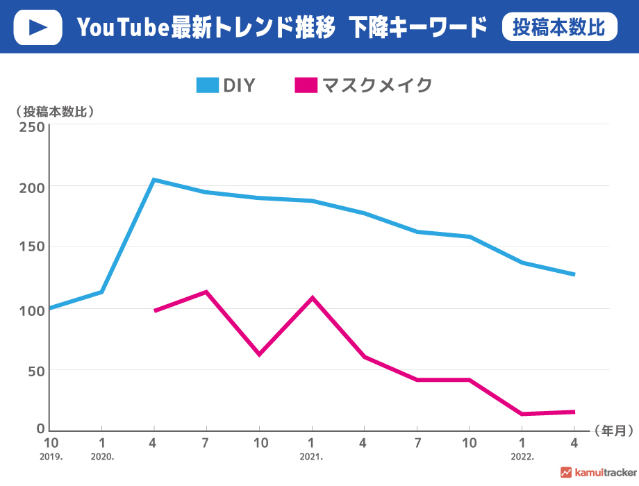 YouTube月間動画投稿本数推移(下降キーワード)