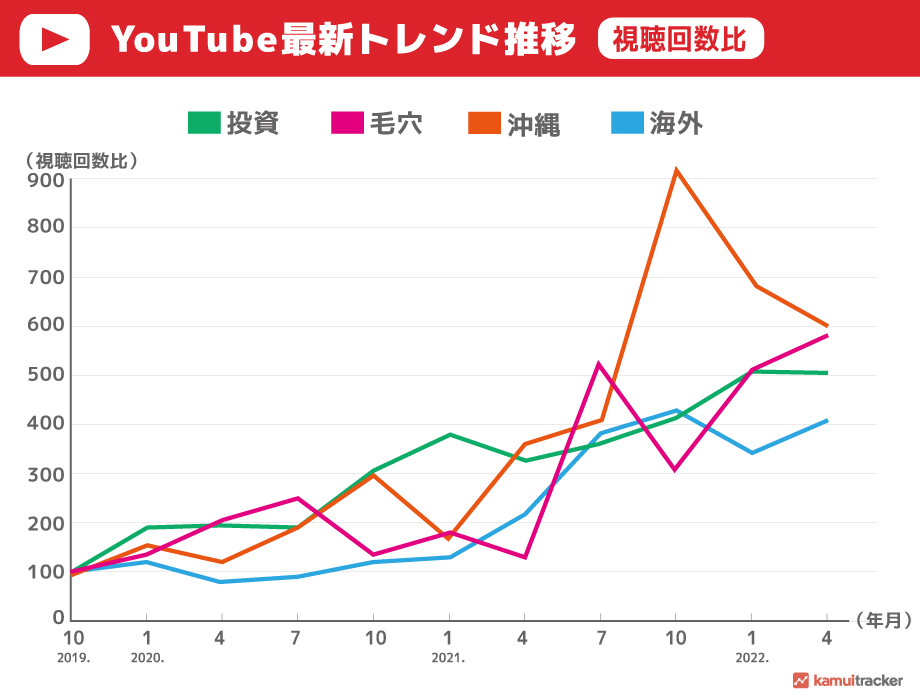 YouTube動画投稿後30日間視聴回数推移(月間)グラフ