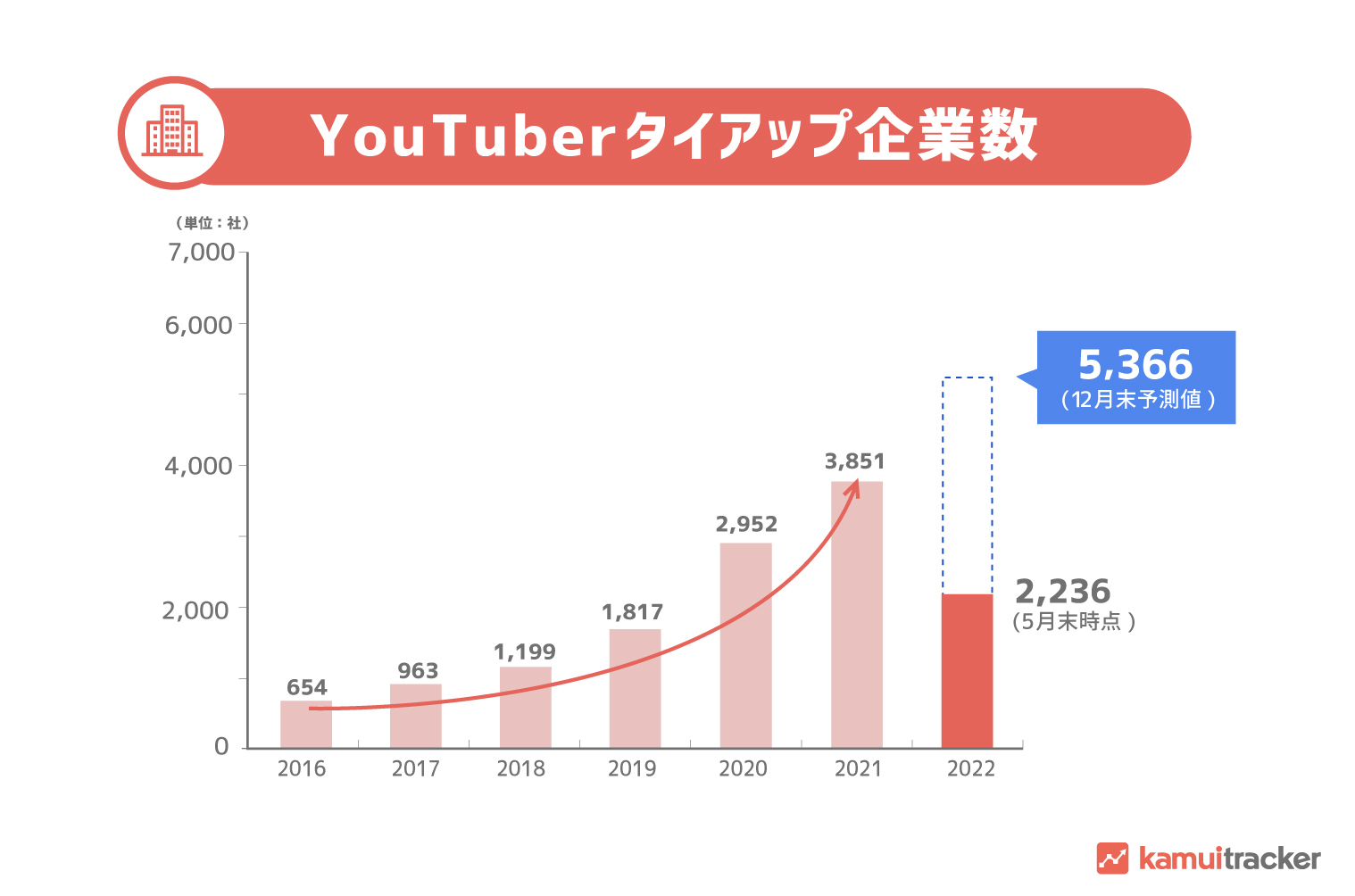 YouTuberタイアップ企業数推移グラフ(2022年5月末時点)