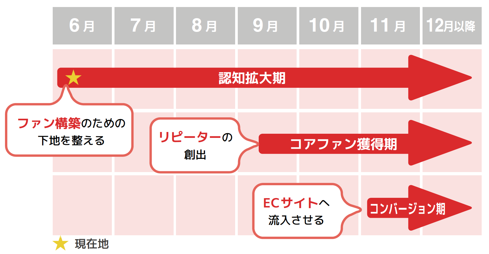 チャンネル成長フェーズ可視化の図