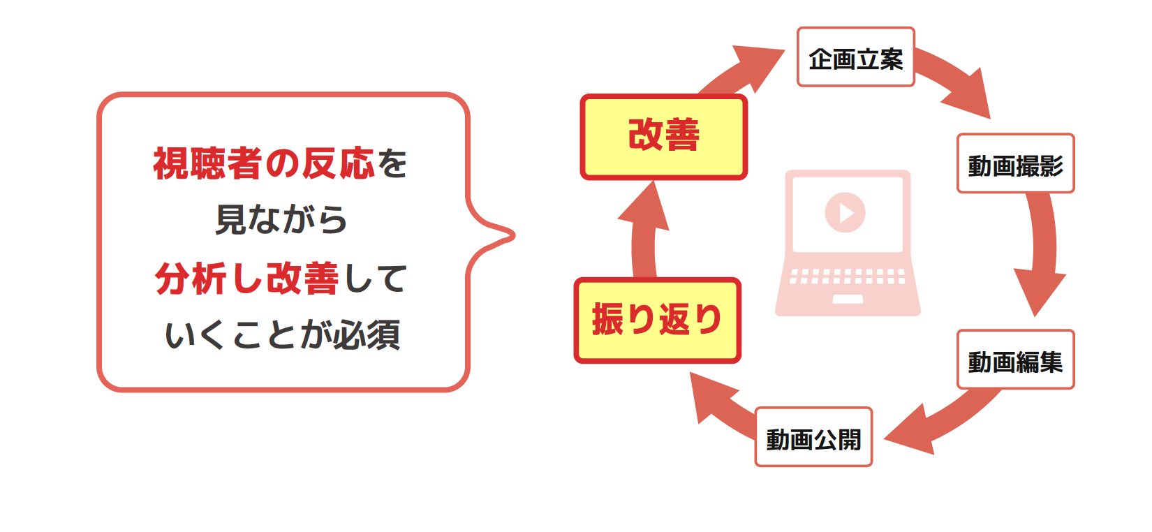 チャンネル運用における重要なPDCAサイクルの図