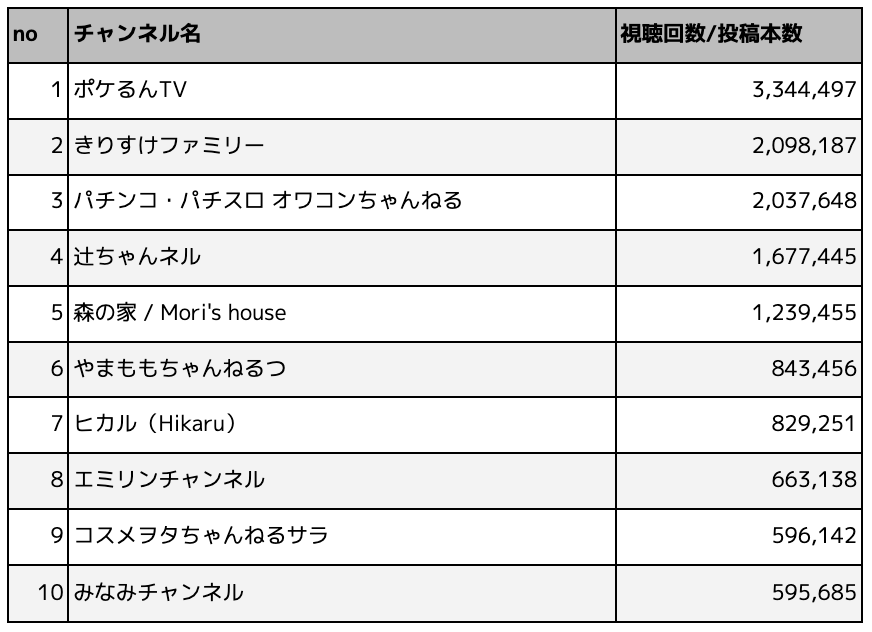 商品紹介が得意なYouTuberランキングTOP10