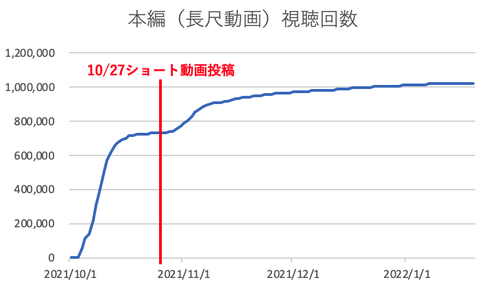 本編（長尺動画）視聴回数推移グラフ
