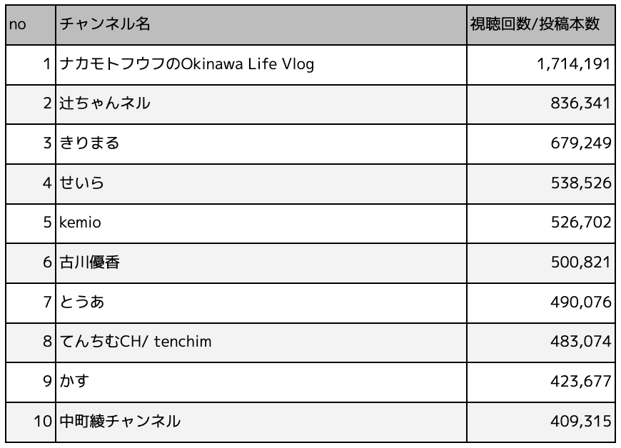 商品紹介が得意なYouTuberランキングTOP10：ビューティジャンル