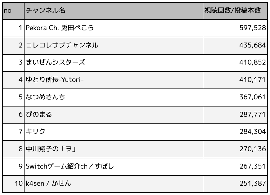 商品紹介が得意なYouTuberランキングTOP10：ゲーム業界編
