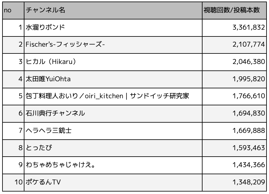 商品紹介が得意なYouTuberランキングTOP10：エンタメ・コメディ・ブログジャンル