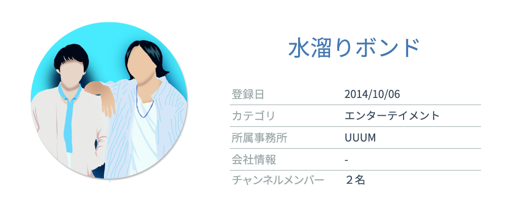 商品紹介が得意なYouTuber(エンタメ・コメディ・ブログジャンル)1位「水溜りボンド」