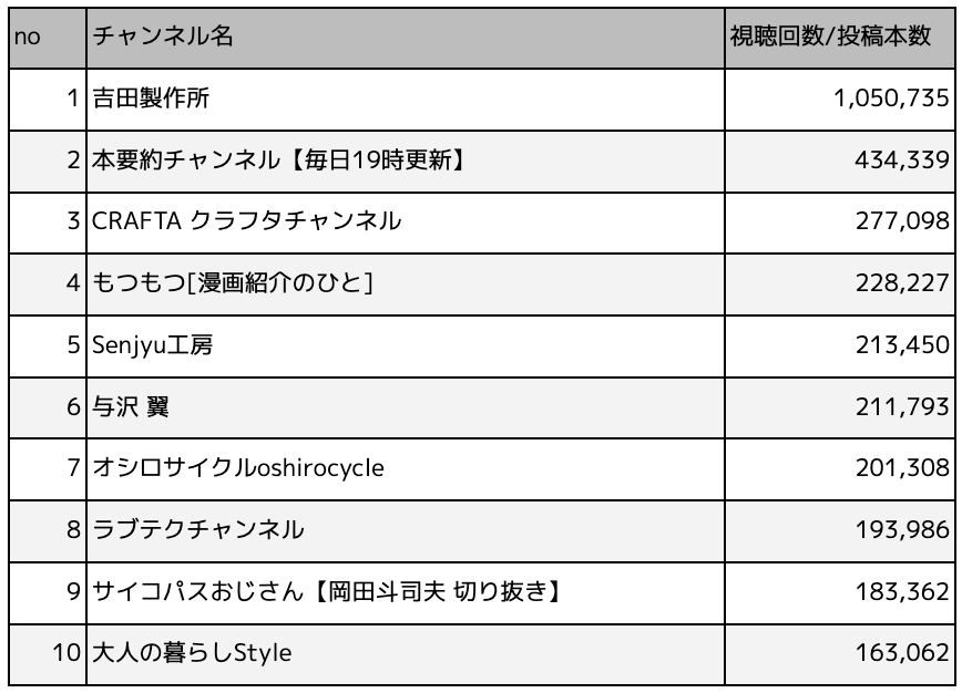 商品紹介が得意なYouTuberランキングTOP10(ハウツーとスタイルジャンル)